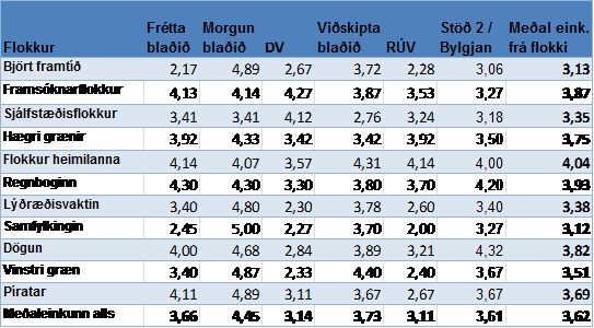 Fjölmiðlar og pólitískir fjölmiðlanotendur