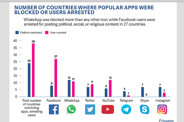 Skýrsla: Frelsi  á Internetinu minnkaði 2016