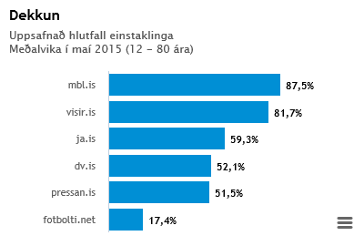 Flestir fara á mbl.is og visir.is