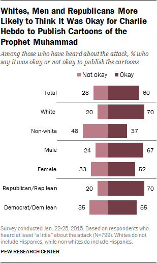 Pew í BNA: Hvítir, karlar og repúblikanar líklegri til að telja birtingu skopmyna í lagi