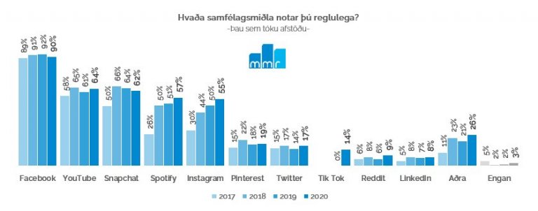 Facebook áfram vinsælasti samfélagsmiðillinn