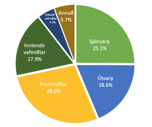 Skipting birtingarfjár 2017