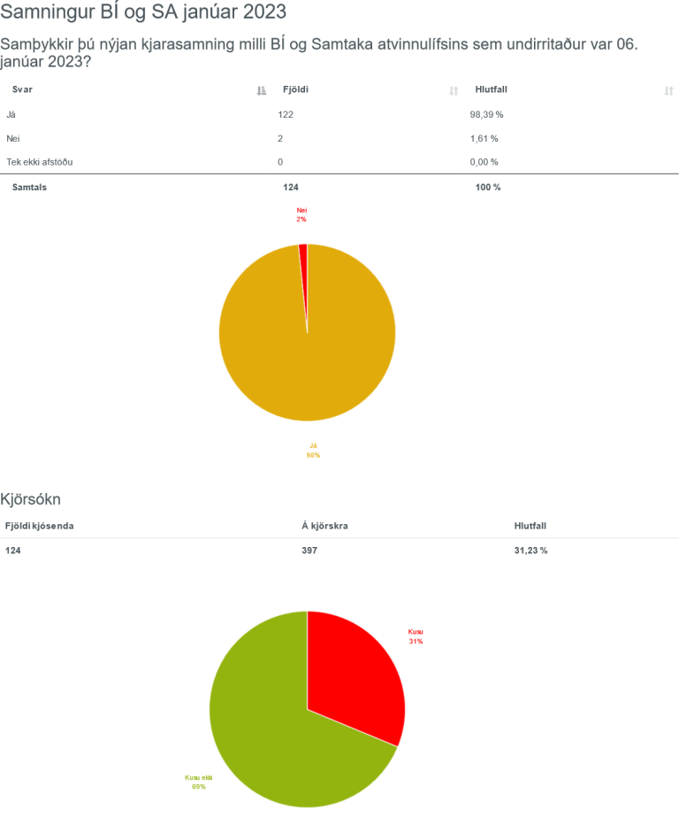 Kjarasamningar samþykktir
