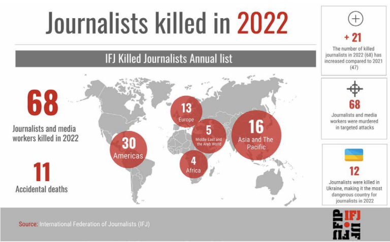 68 blaðamenn drepnir á liðnu ári