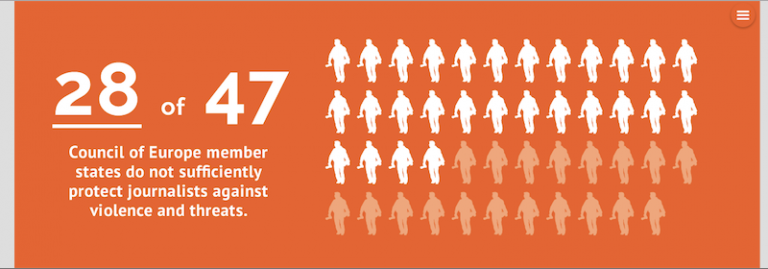 Margir evrópskir blaðamenn búa við ógn, einelti og ótta