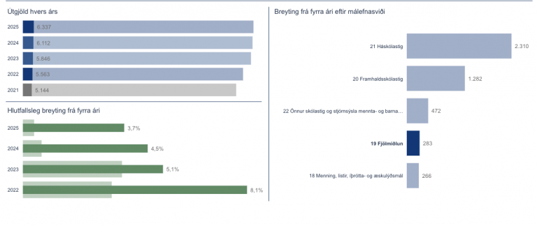Heimild: Fjármálaráðuneytið