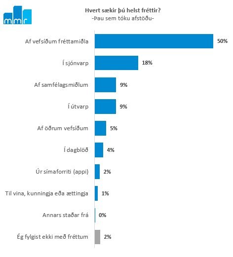 Annar hver fær fréttirnar af vefsíðu fréttamiðils