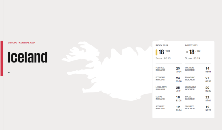 Enn dregur úr fjölmiðlafrelsi á Íslandi