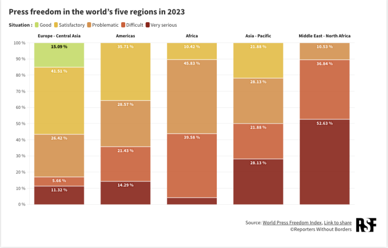 Þótt Ísland hafi færst niður WPFI-listann er það þó í hópi ríkja heims þar sem frelsi er mest. Í sjö…