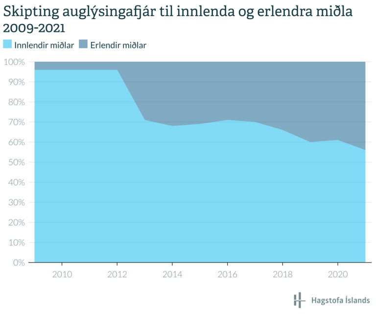 Nær helmingur auglýsingafjár úr landi