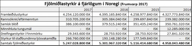 ATH: Þetta er leirétt tafla en innsláttarvilla var í fyrri töflu.
