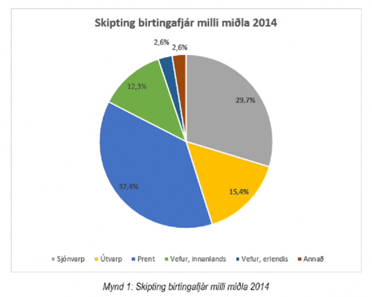 Prentmiðlar með stærstan hluta auglýsingakökunnar á Íslandi