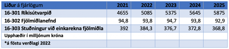 Raunlækkun fjölmiðlastyrkja næstu árin