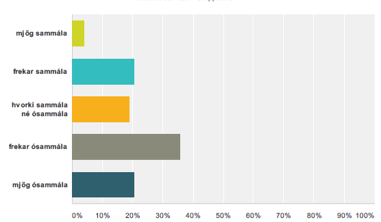 Hér má sjá svör í frambjóðendakönnun fyrir sveitarstjórnarkosningar á Íslandi í fyrra um hvort þeir …