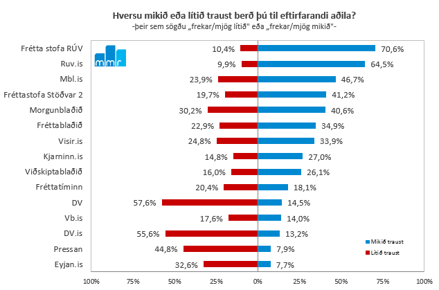 Traust á fjölmiðlum minnkar