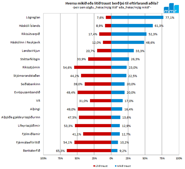 Lítið traust til fjölmiðla almennt