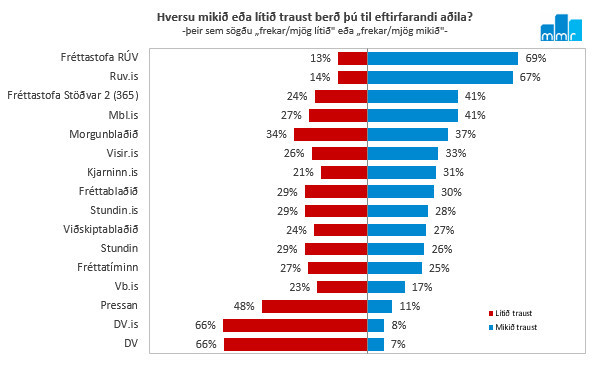 Færri bera traust til fjölmiðla