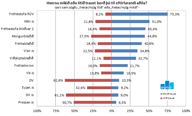 Fréttastofa RÚV nýtur mests trausts